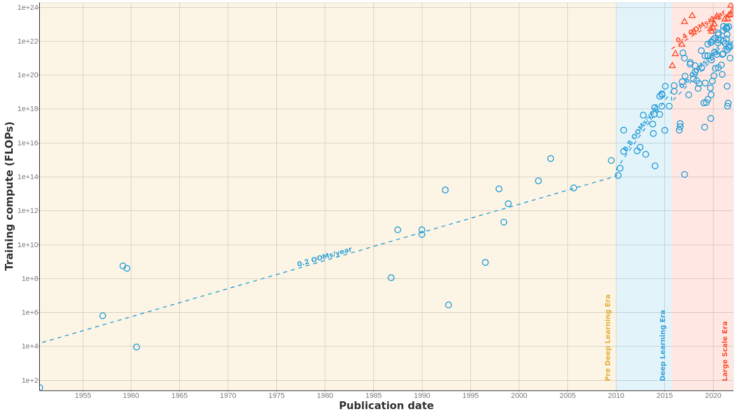 Compute Trends Across Three Eras of Machine Learning